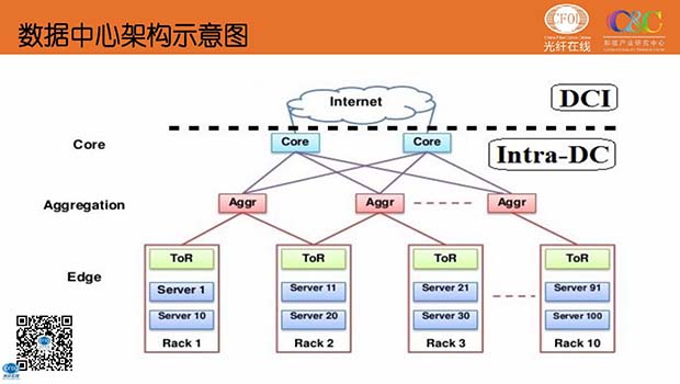 100G及400G以上高速光模塊綜述